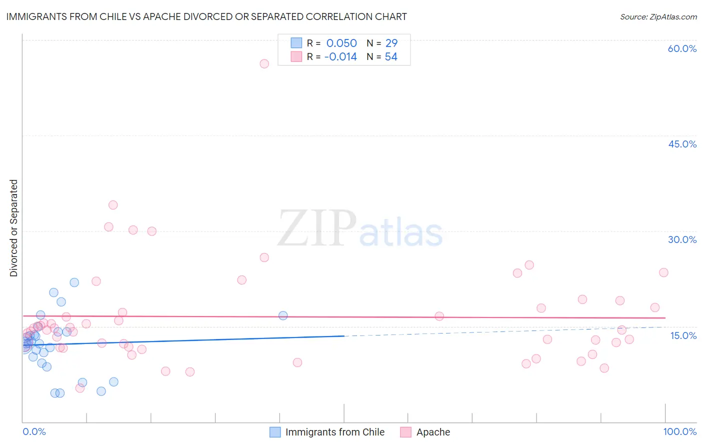 Immigrants from Chile vs Apache Divorced or Separated