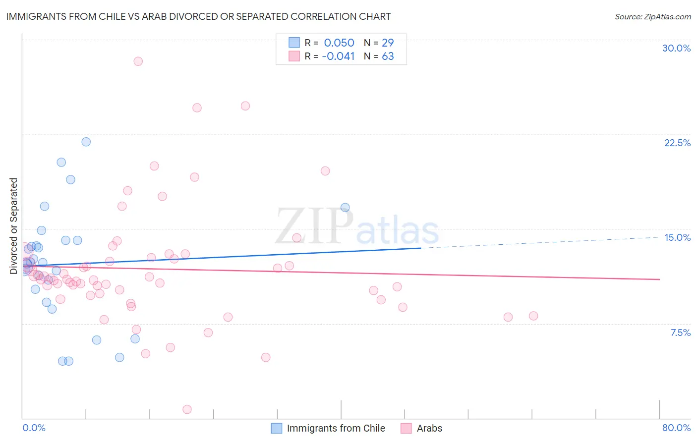 Immigrants from Chile vs Arab Divorced or Separated