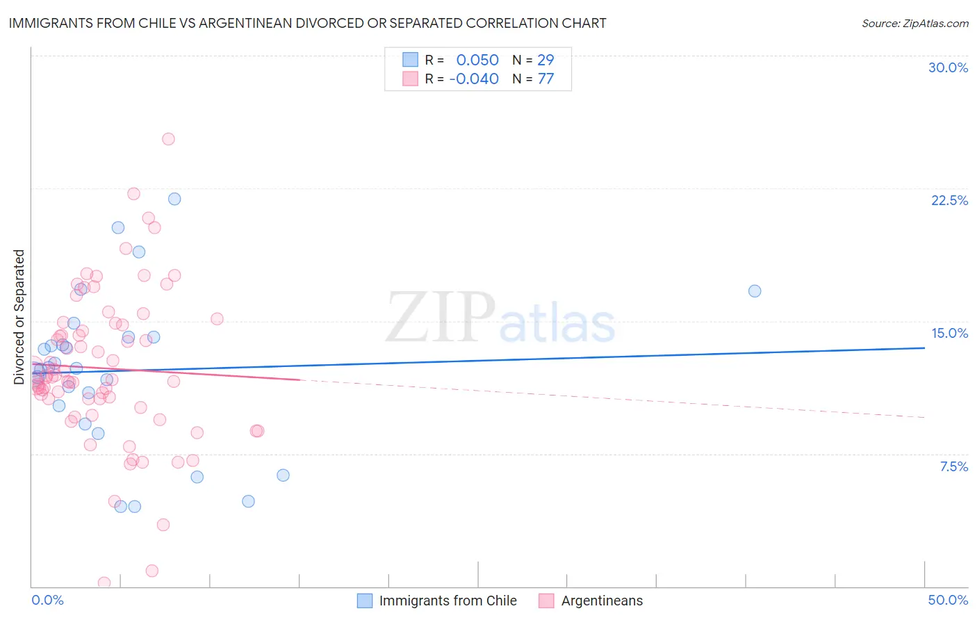 Immigrants from Chile vs Argentinean Divorced or Separated