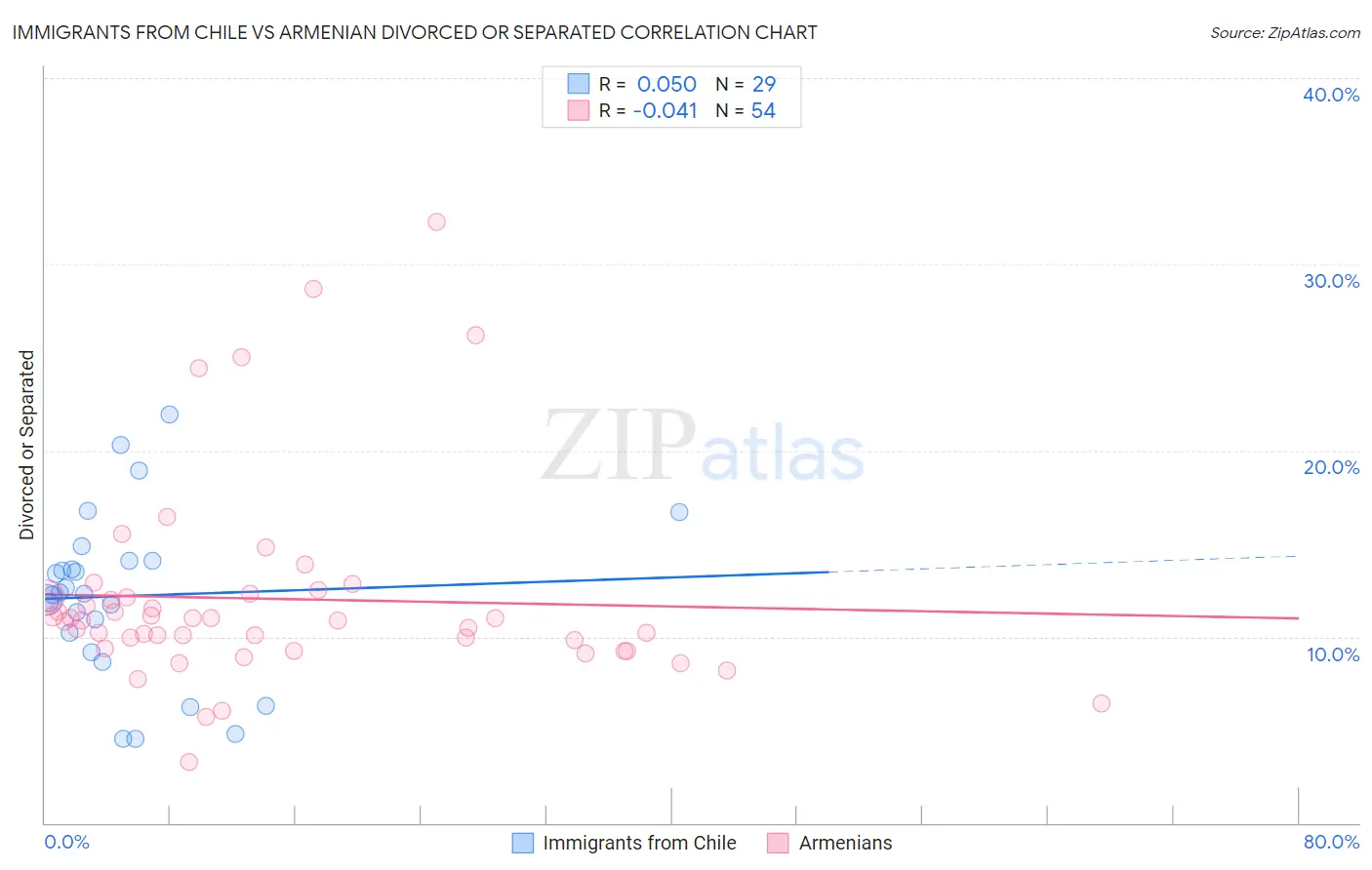 Immigrants from Chile vs Armenian Divorced or Separated