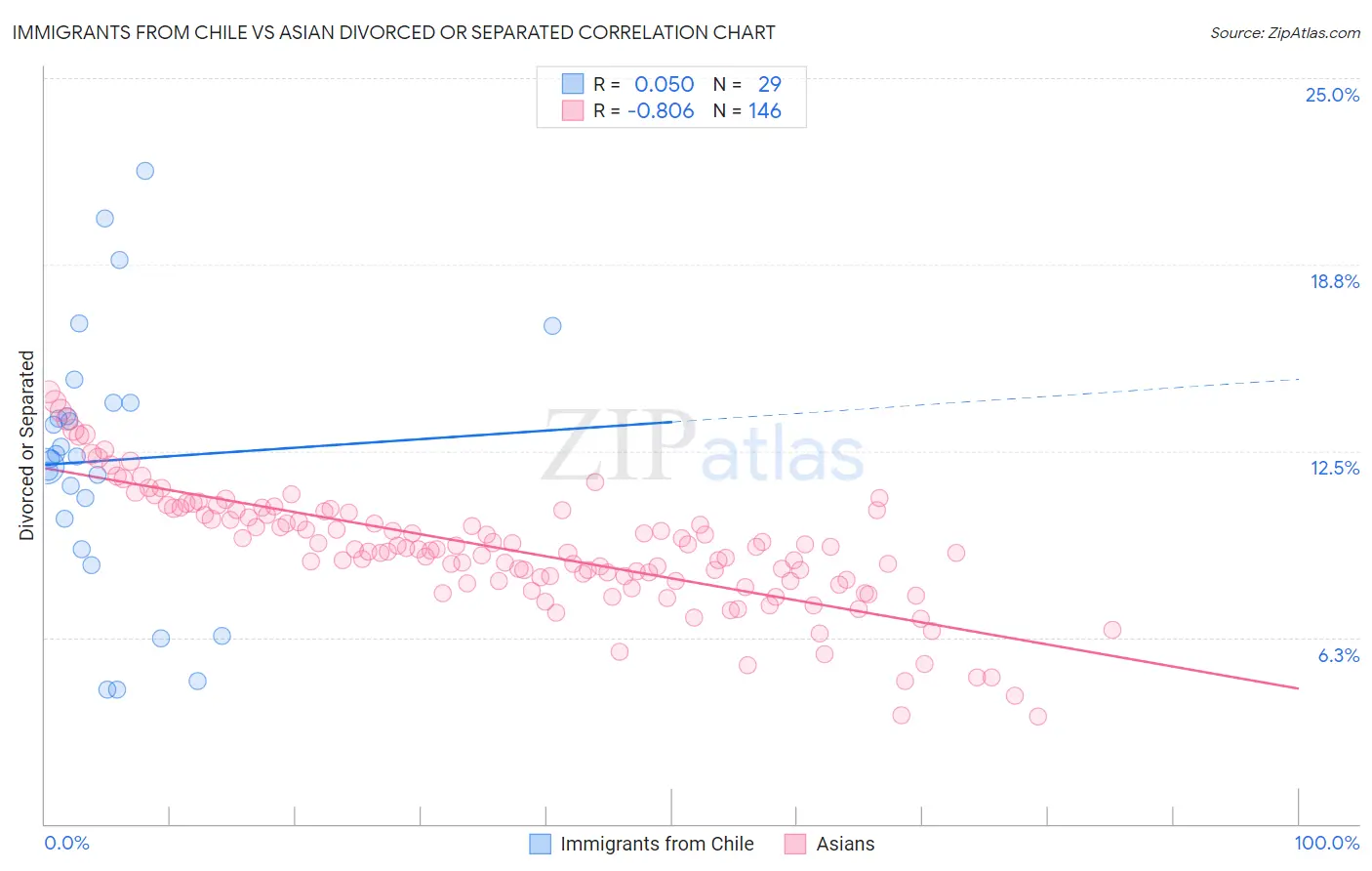 Immigrants from Chile vs Asian Divorced or Separated