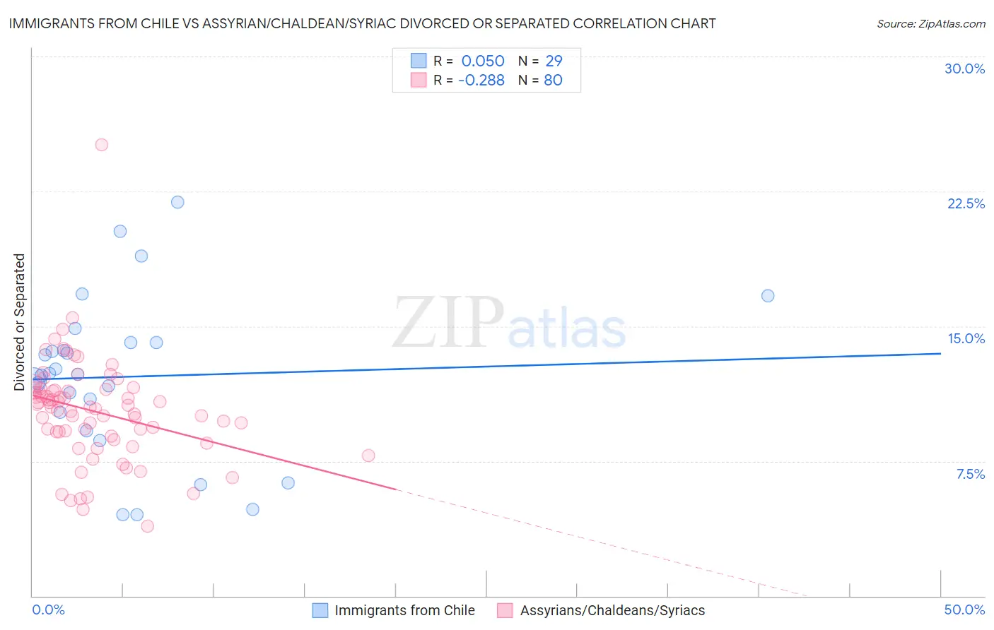 Immigrants from Chile vs Assyrian/Chaldean/Syriac Divorced or Separated