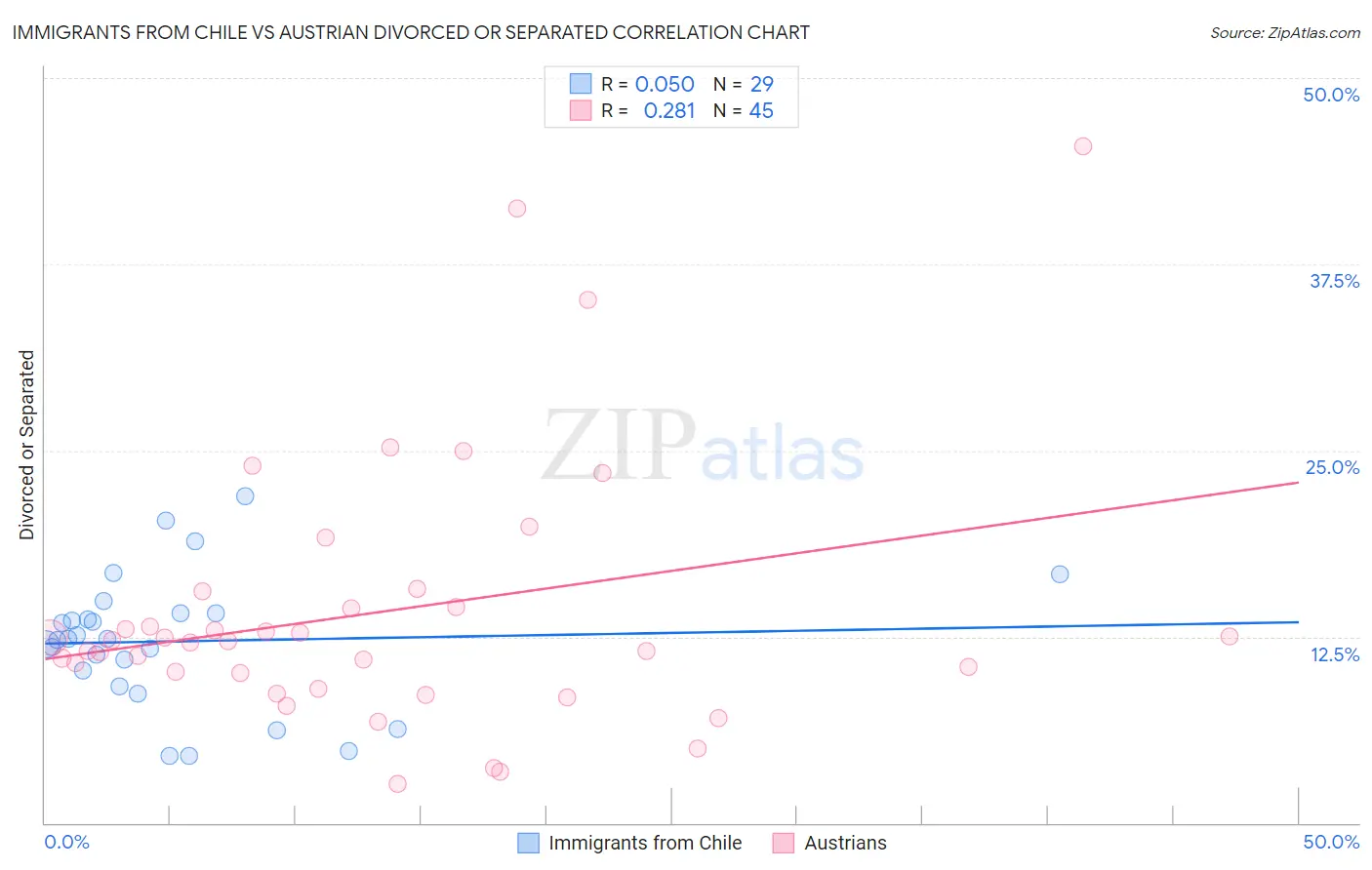 Immigrants from Chile vs Austrian Divorced or Separated