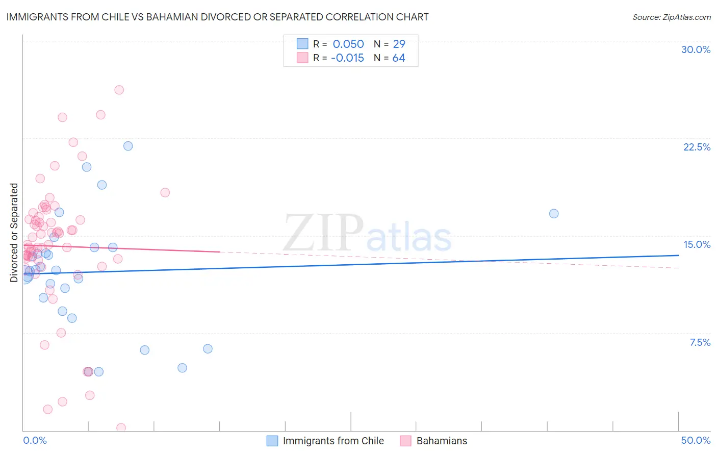Immigrants from Chile vs Bahamian Divorced or Separated