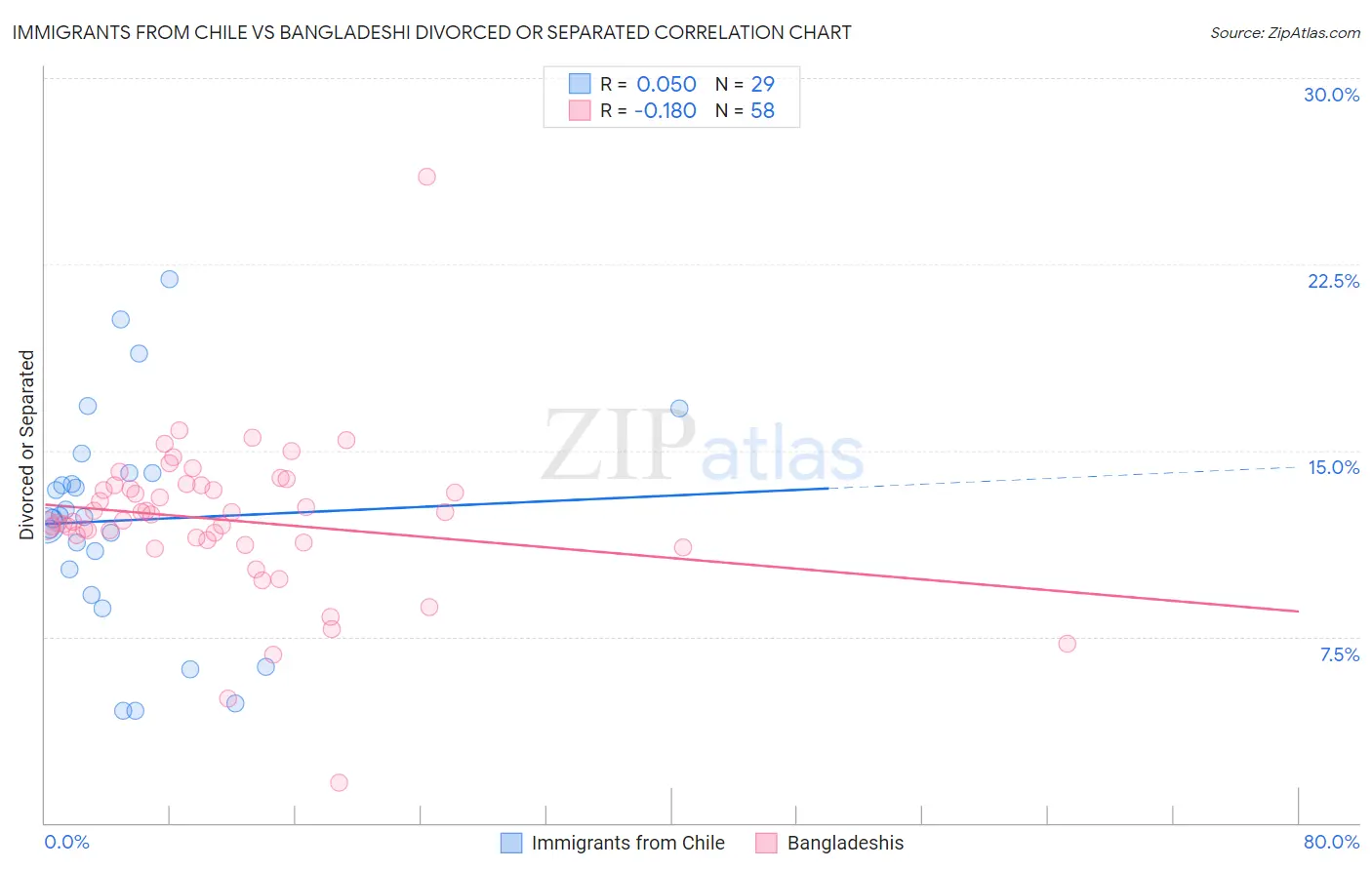 Immigrants from Chile vs Bangladeshi Divorced or Separated