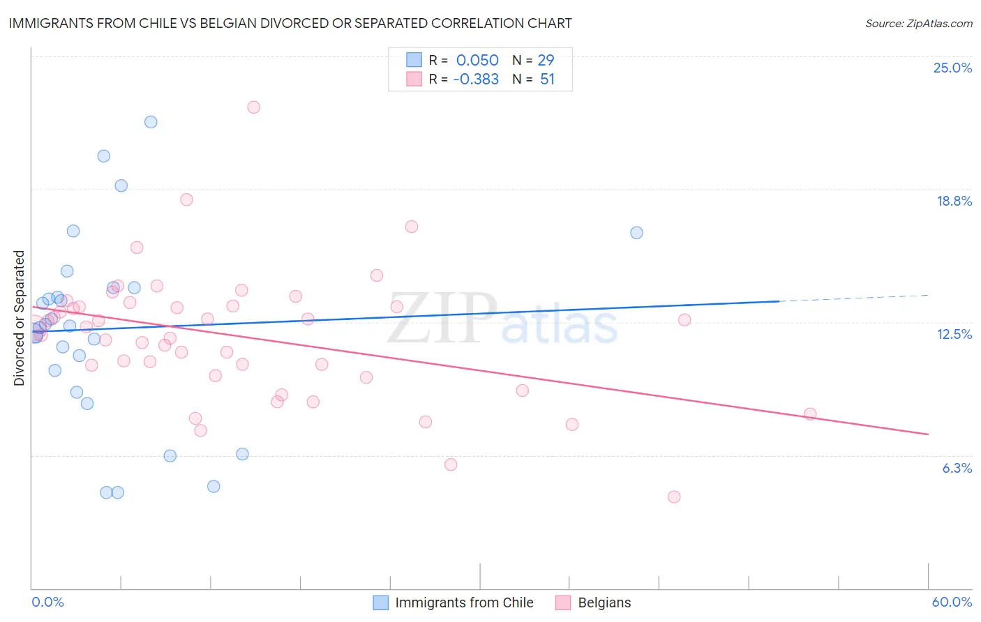 Immigrants from Chile vs Belgian Divorced or Separated