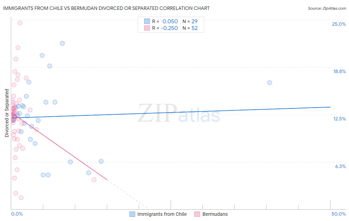 Immigrants from Chile vs Bermudan Divorced or Separated