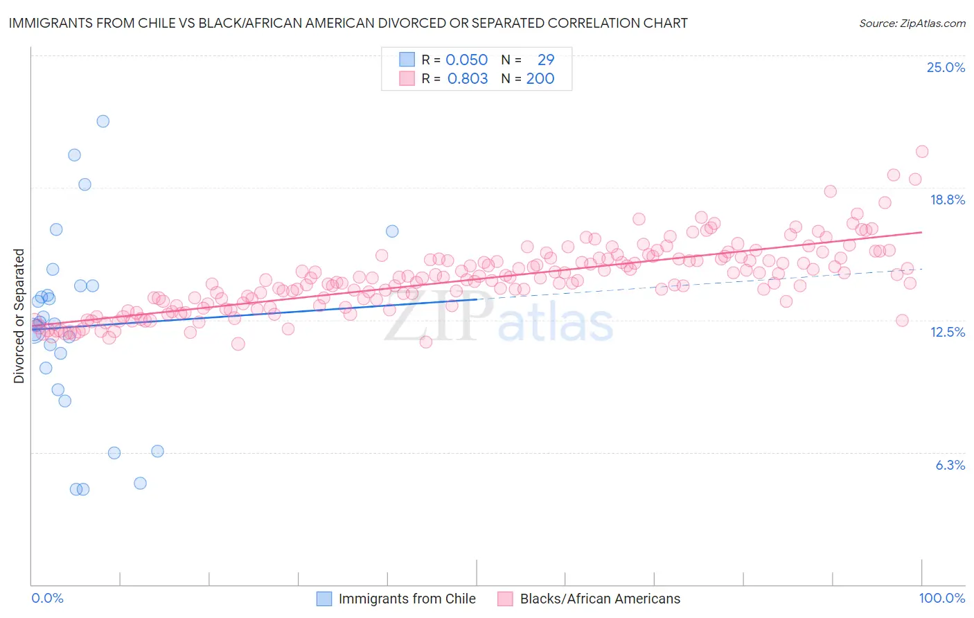 Immigrants from Chile vs Black/African American Divorced or Separated