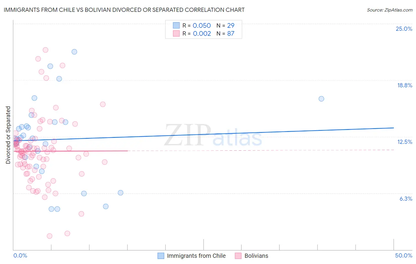 Immigrants from Chile vs Bolivian Divorced or Separated