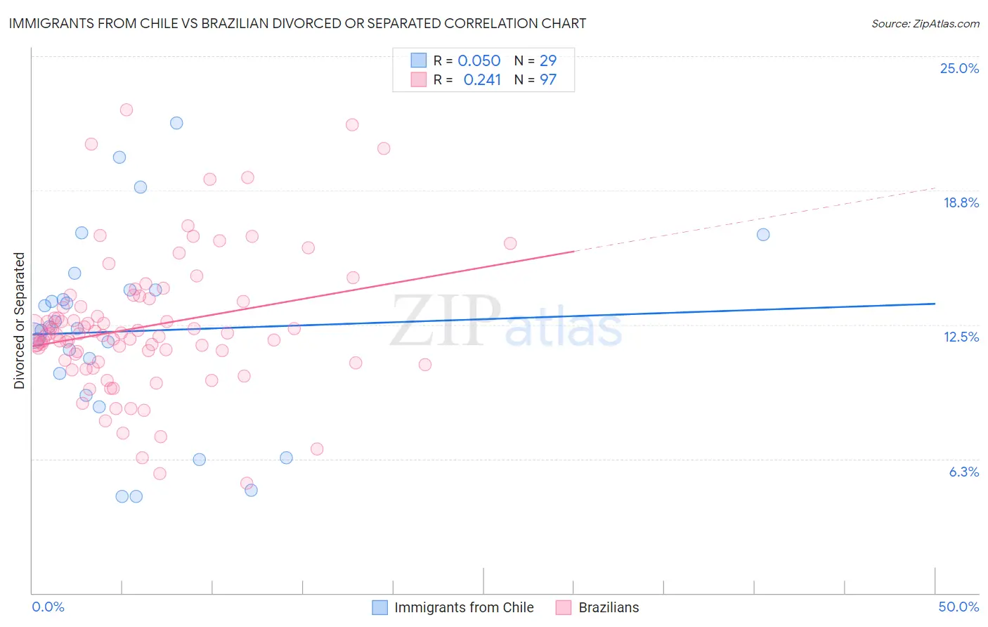 Immigrants from Chile vs Brazilian Divorced or Separated