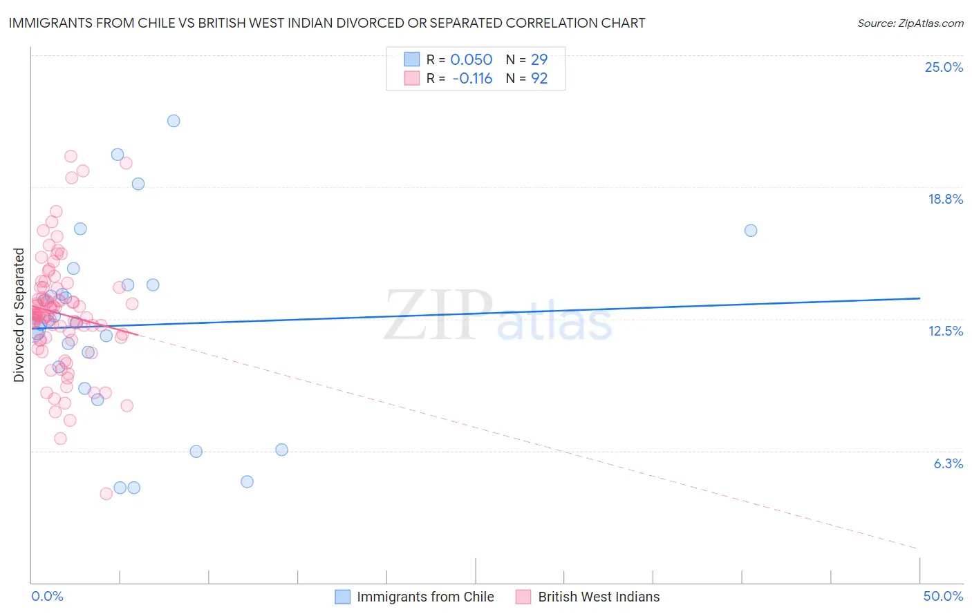 Immigrants from Chile vs British West Indian Divorced or Separated