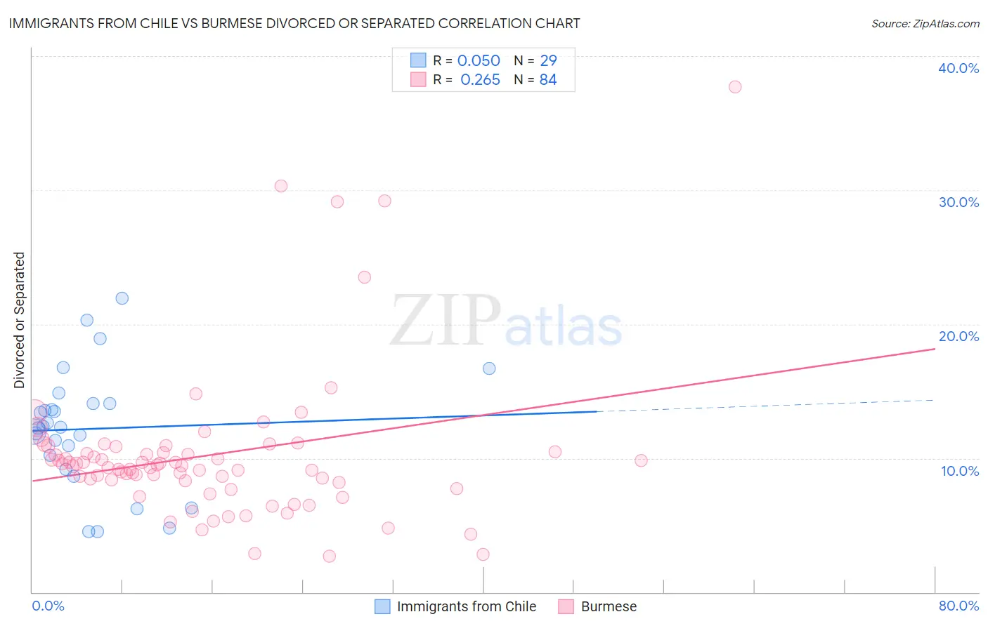 Immigrants from Chile vs Burmese Divorced or Separated