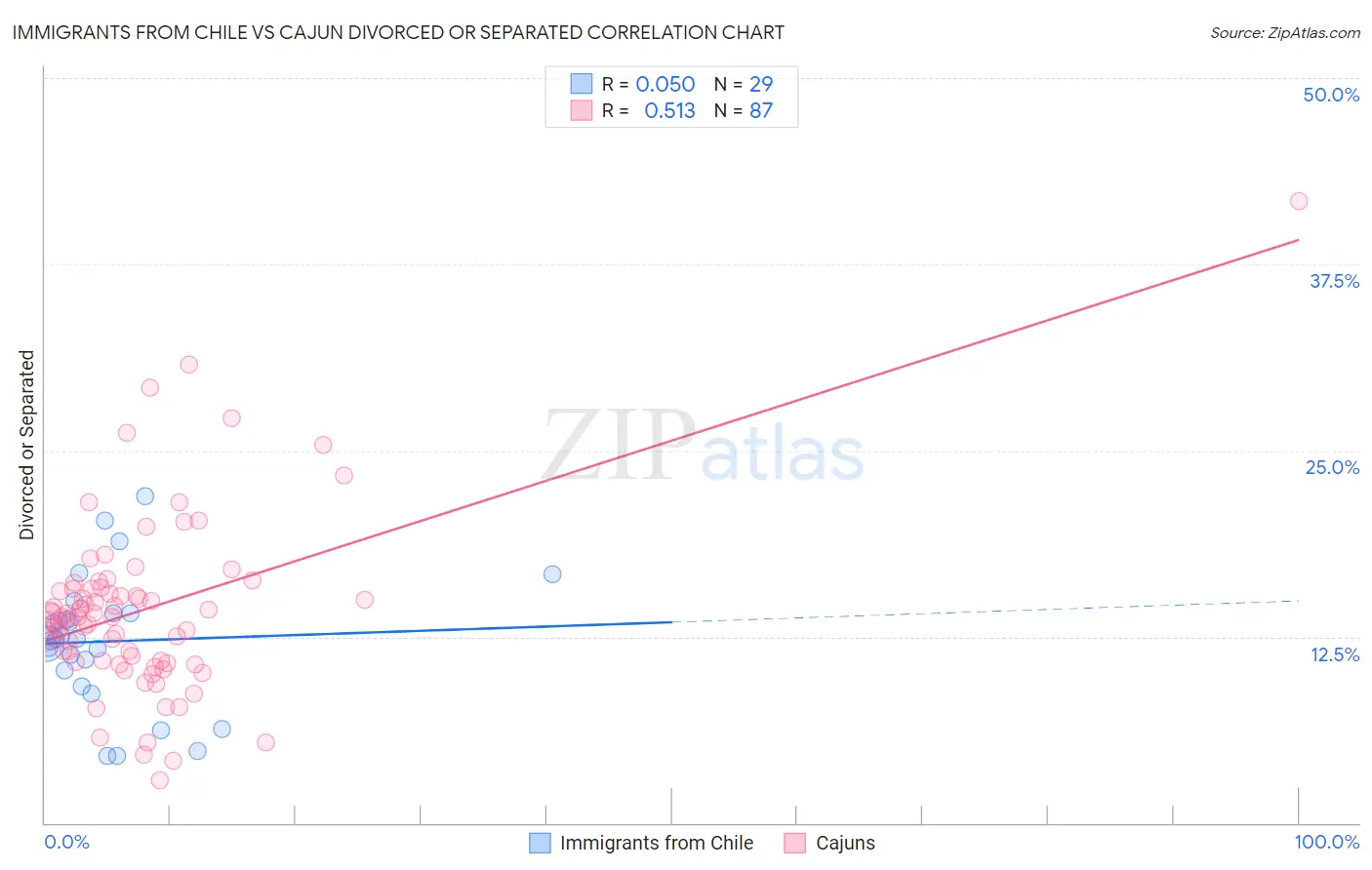 Immigrants from Chile vs Cajun Divorced or Separated
