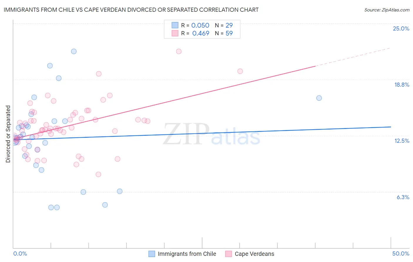 Immigrants from Chile vs Cape Verdean Divorced or Separated