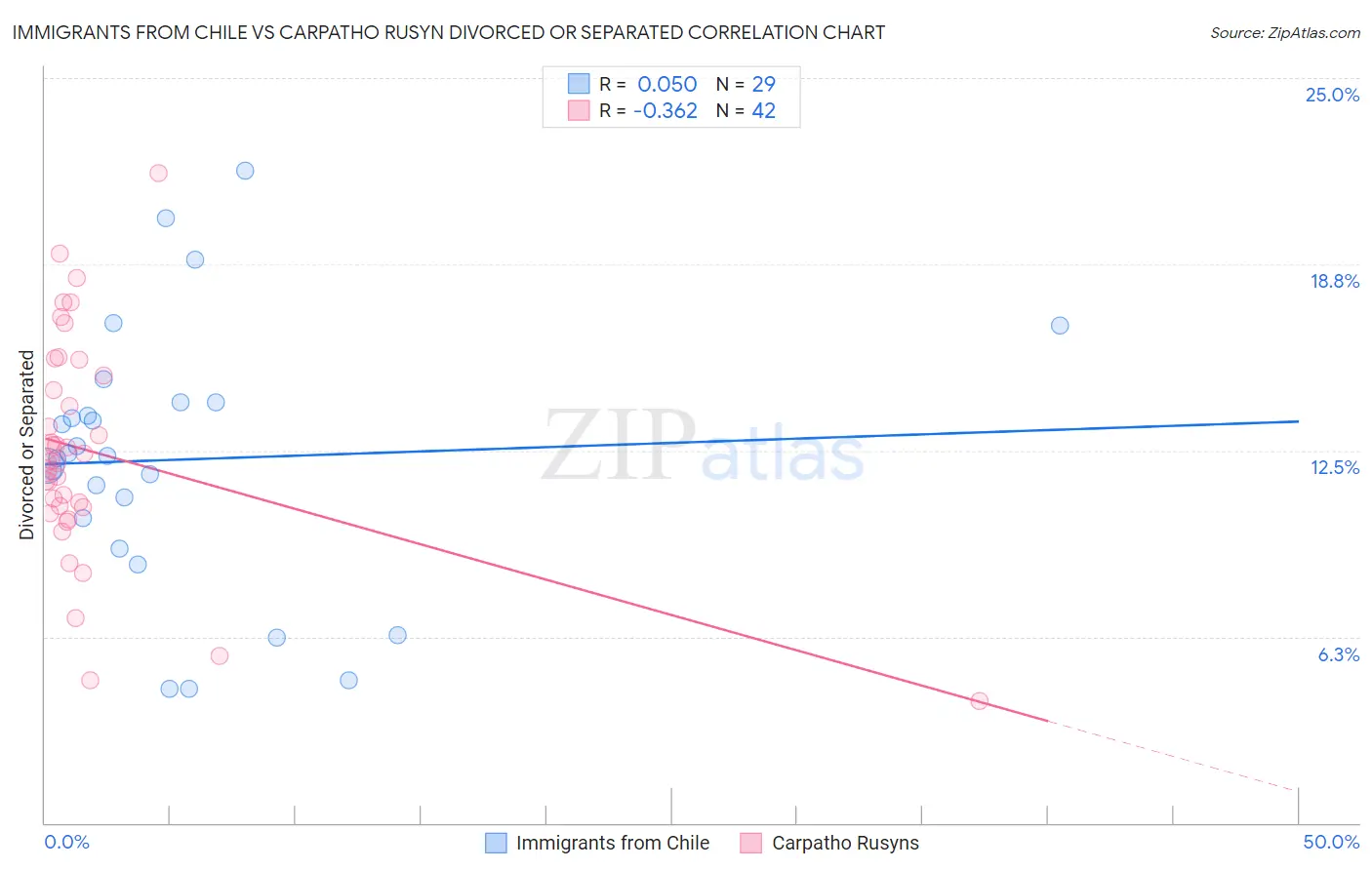 Immigrants from Chile vs Carpatho Rusyn Divorced or Separated