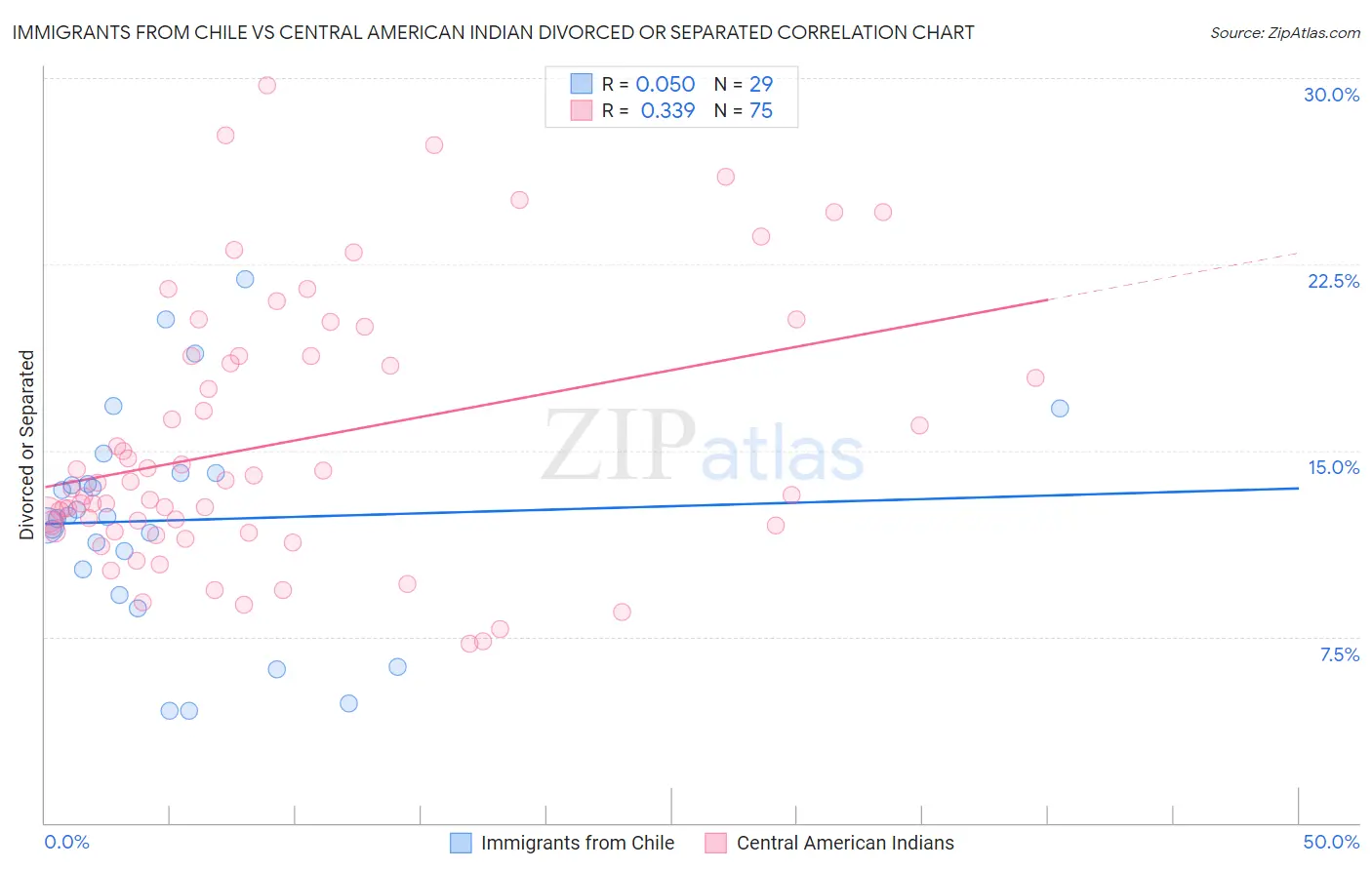 Immigrants from Chile vs Central American Indian Divorced or Separated