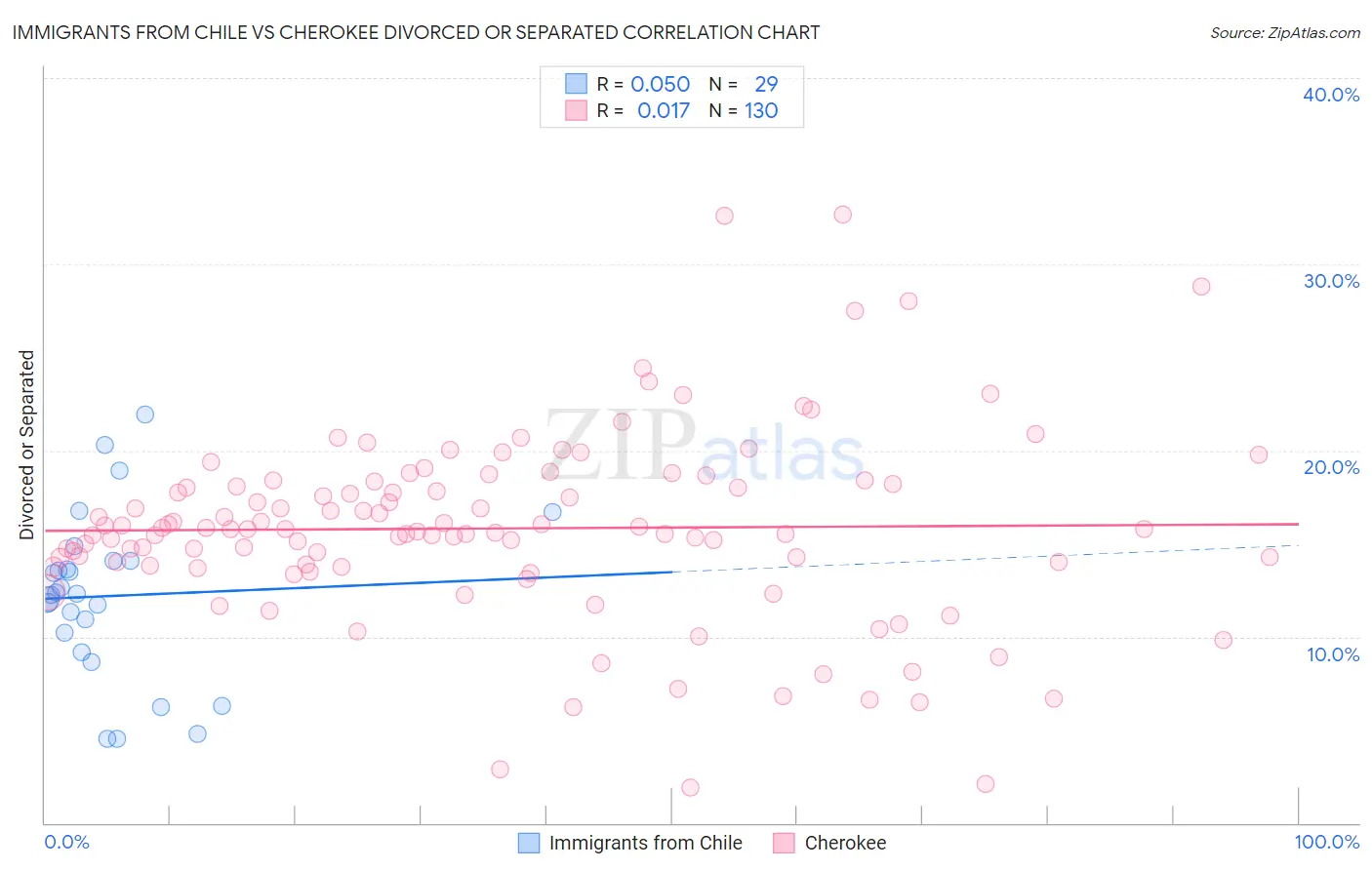 Immigrants from Chile vs Cherokee Divorced or Separated
