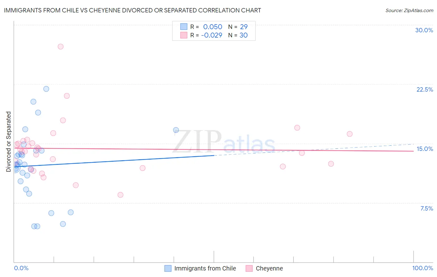 Immigrants from Chile vs Cheyenne Divorced or Separated