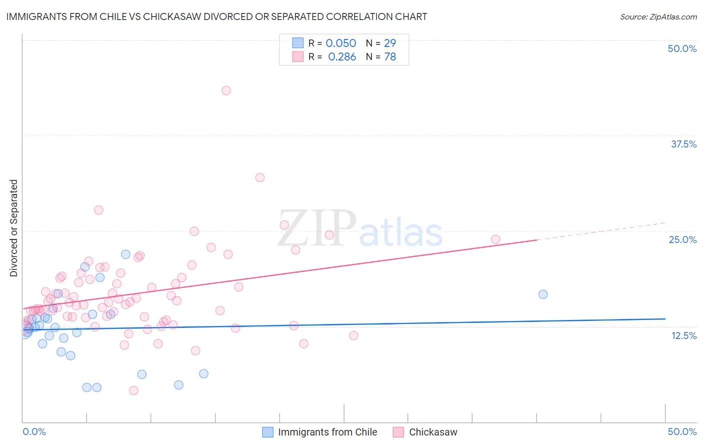 Immigrants from Chile vs Chickasaw Divorced or Separated