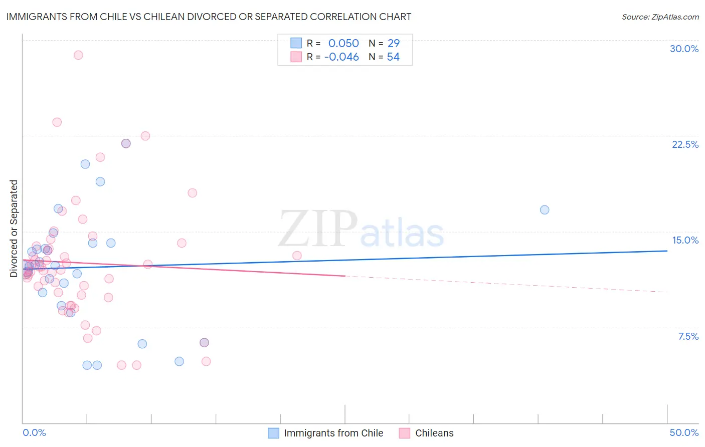 Immigrants from Chile vs Chilean Divorced or Separated