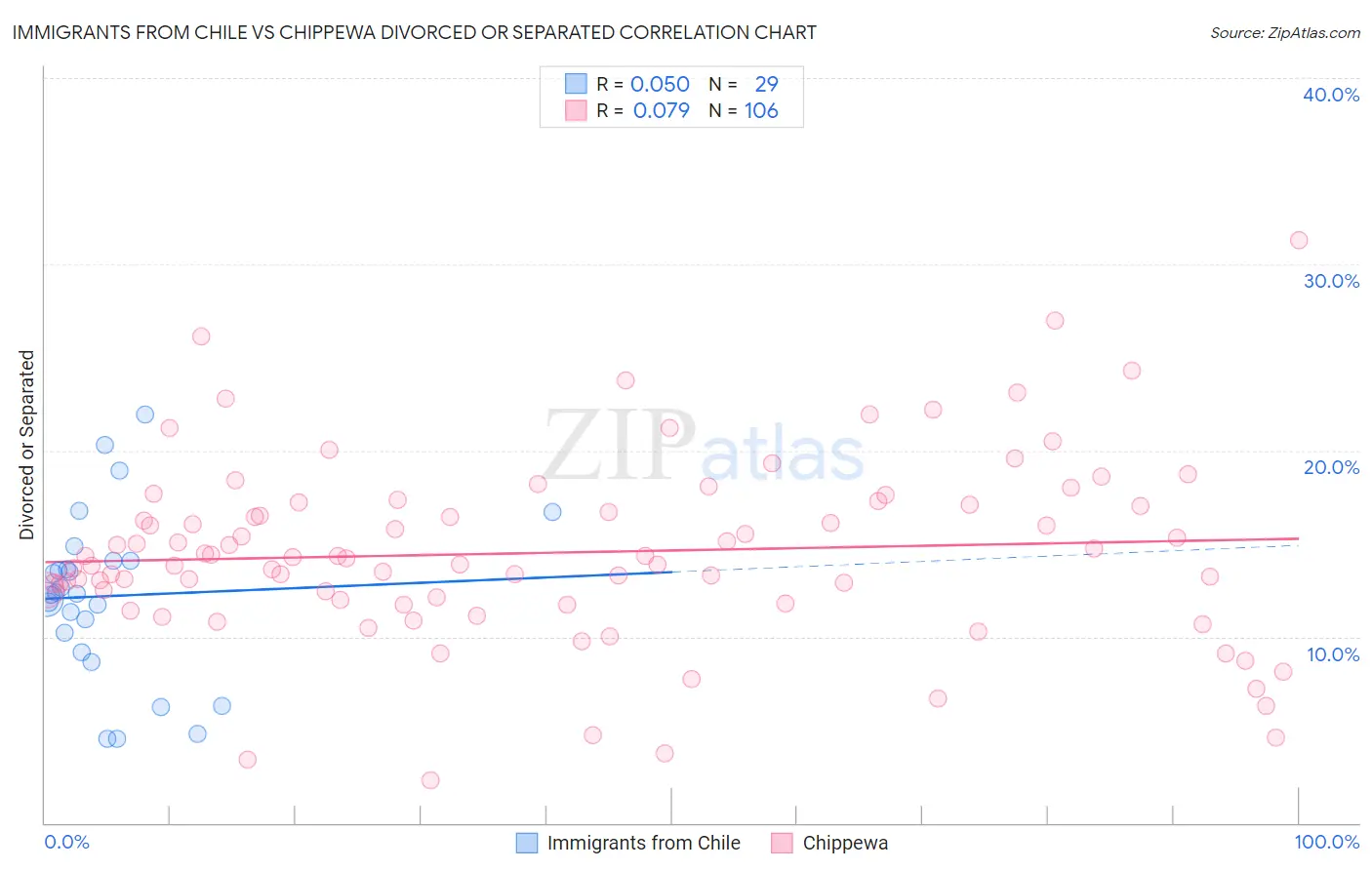 Immigrants from Chile vs Chippewa Divorced or Separated