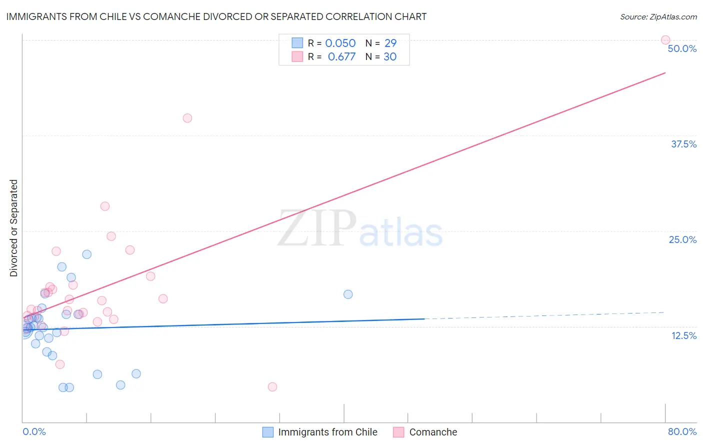 Immigrants from Chile vs Comanche Divorced or Separated