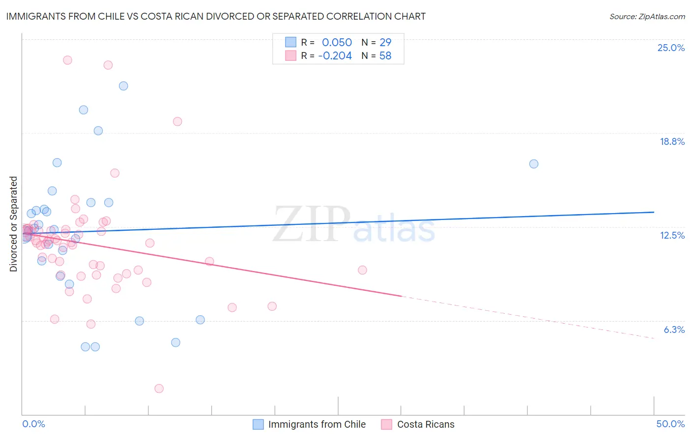 Immigrants from Chile vs Costa Rican Divorced or Separated