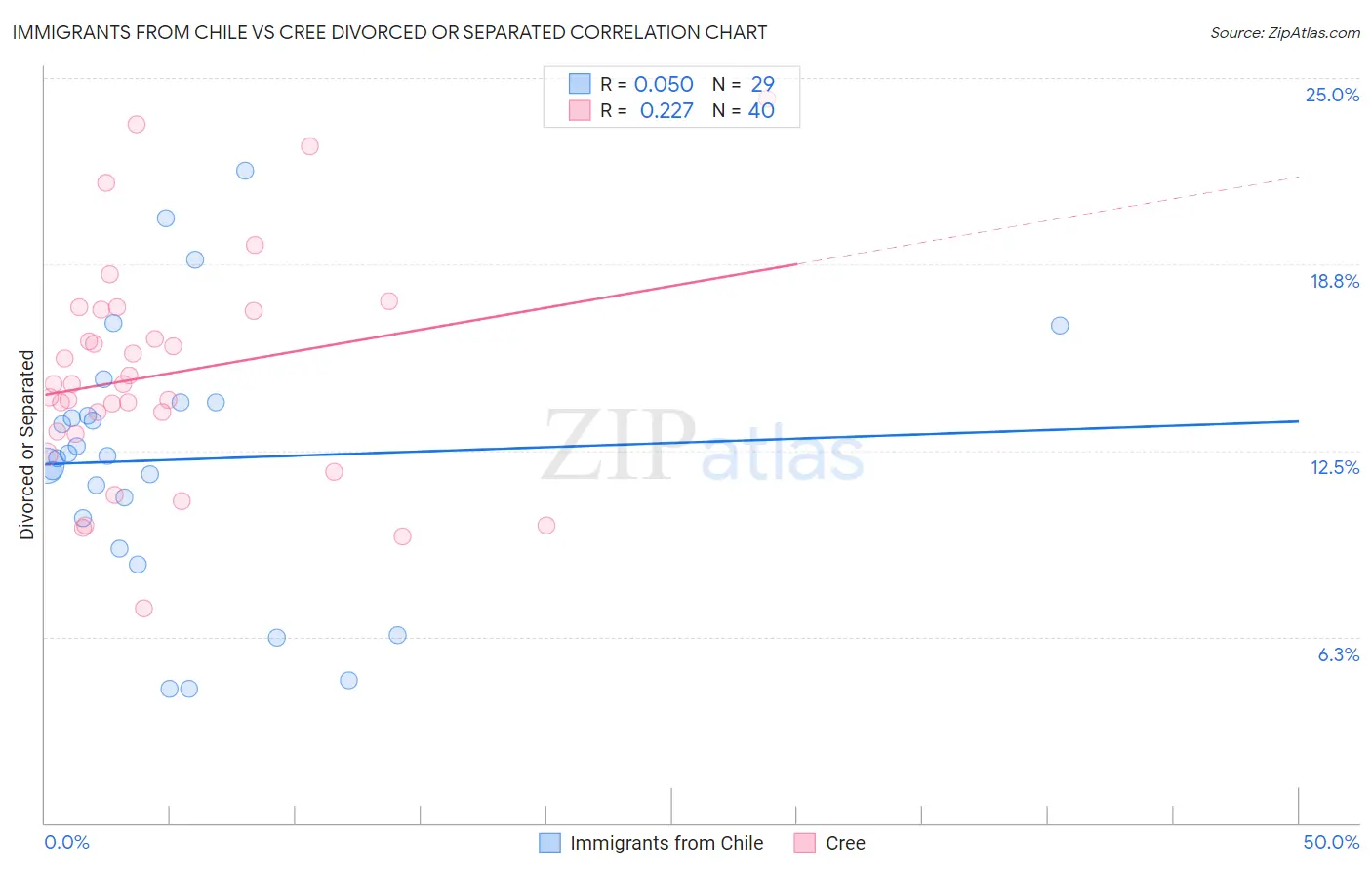 Immigrants from Chile vs Cree Divorced or Separated