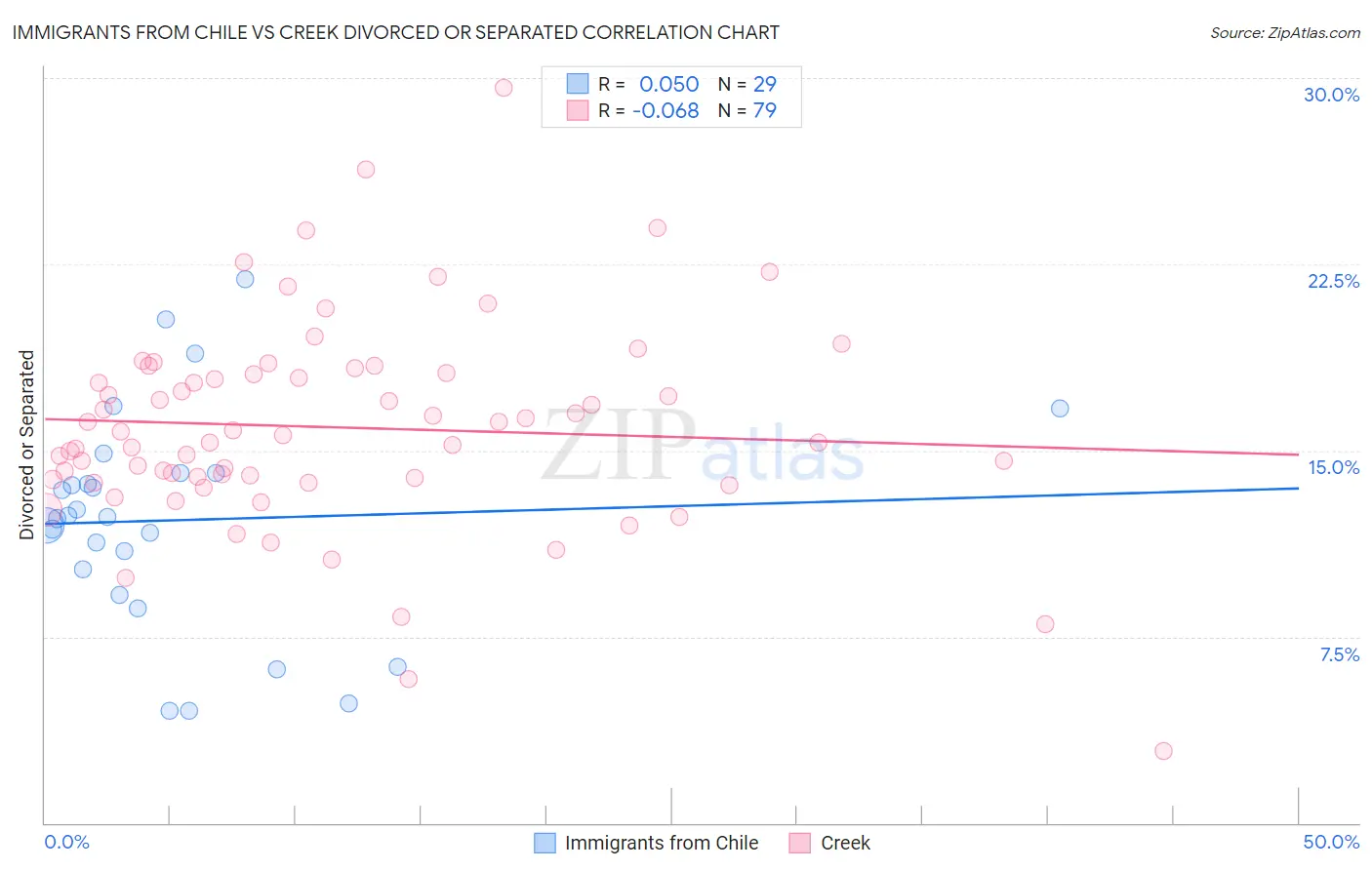 Immigrants from Chile vs Creek Divorced or Separated