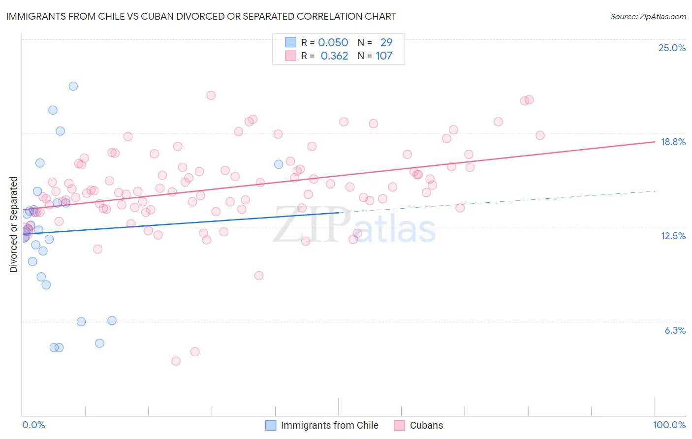 Immigrants from Chile vs Cuban Divorced or Separated