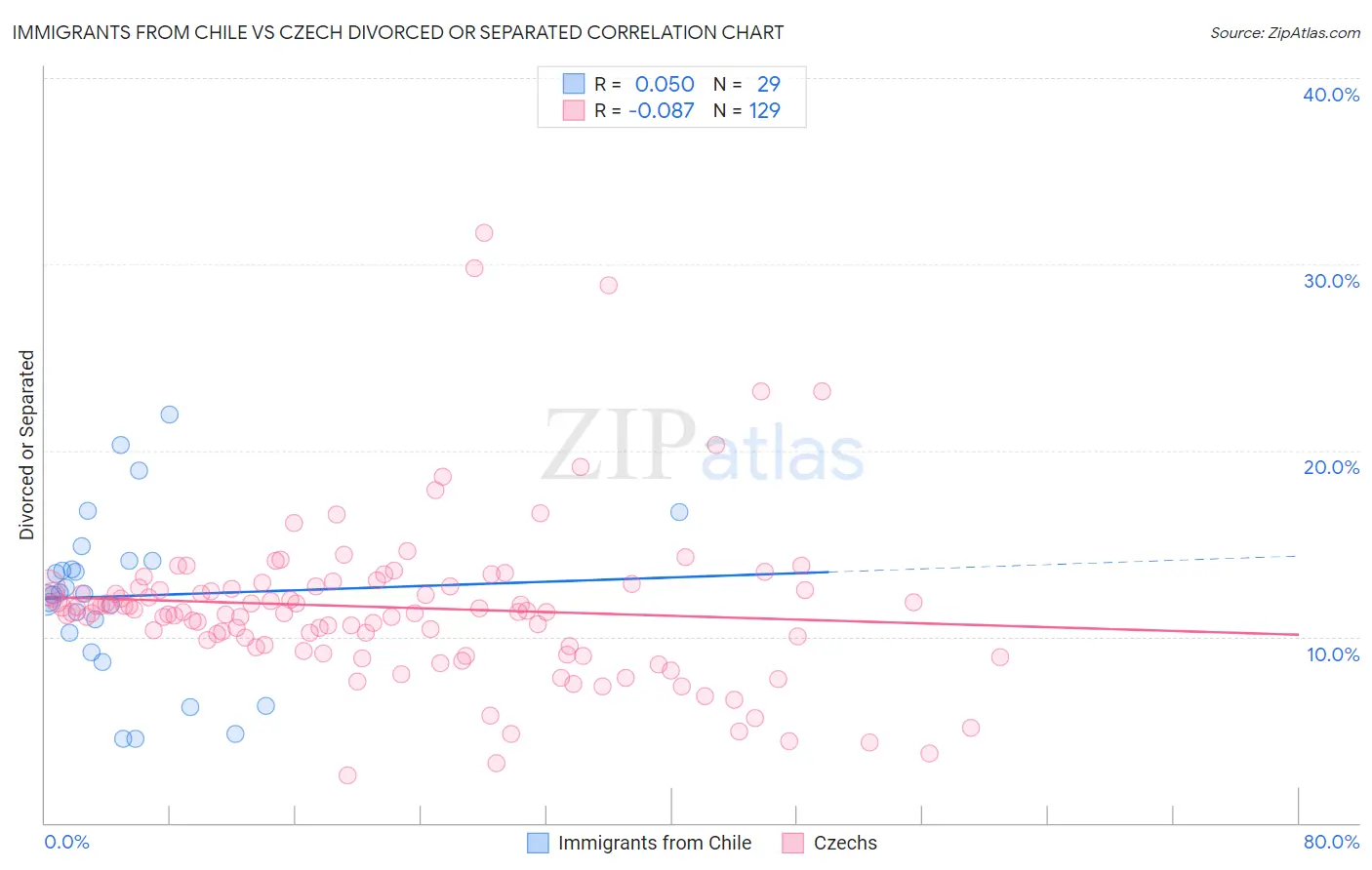 Immigrants from Chile vs Czech Divorced or Separated