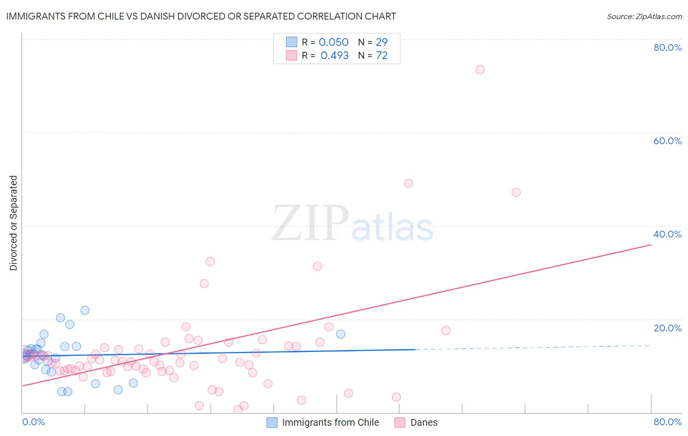 Immigrants from Chile vs Danish Divorced or Separated