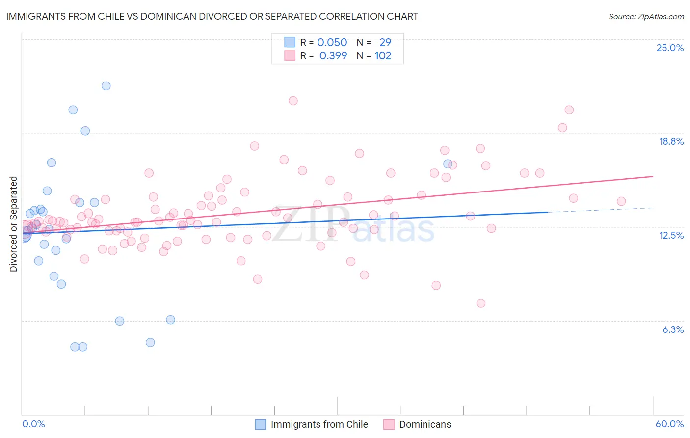 Immigrants from Chile vs Dominican Divorced or Separated