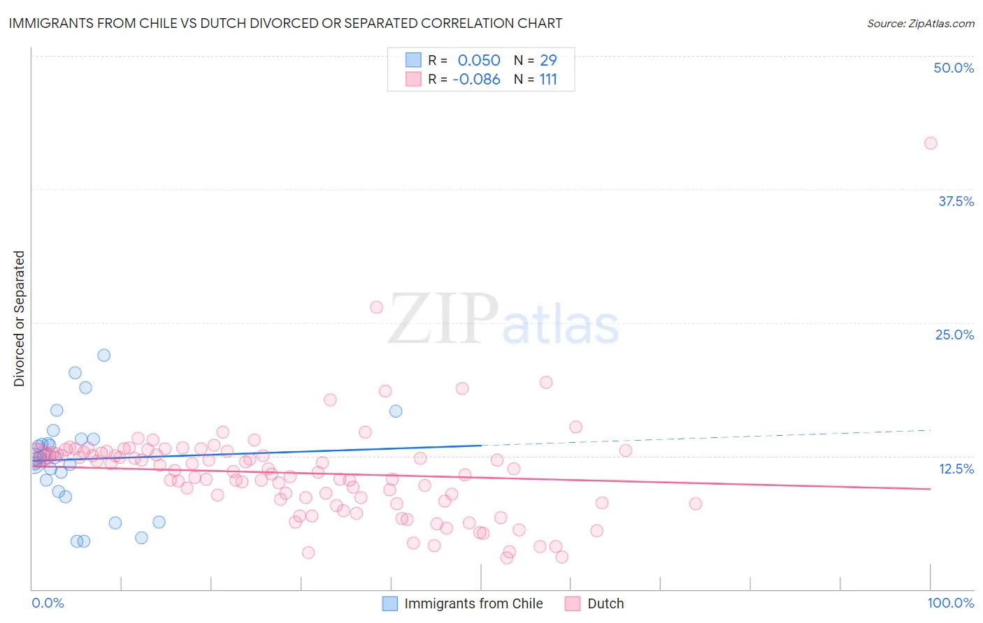 Immigrants from Chile vs Dutch Divorced or Separated