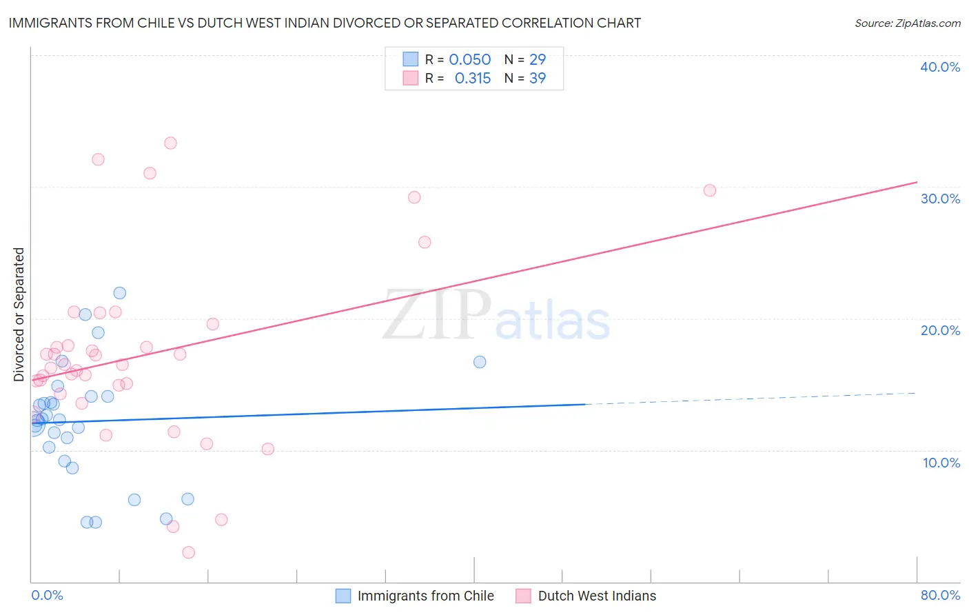 Immigrants from Chile vs Dutch West Indian Divorced or Separated