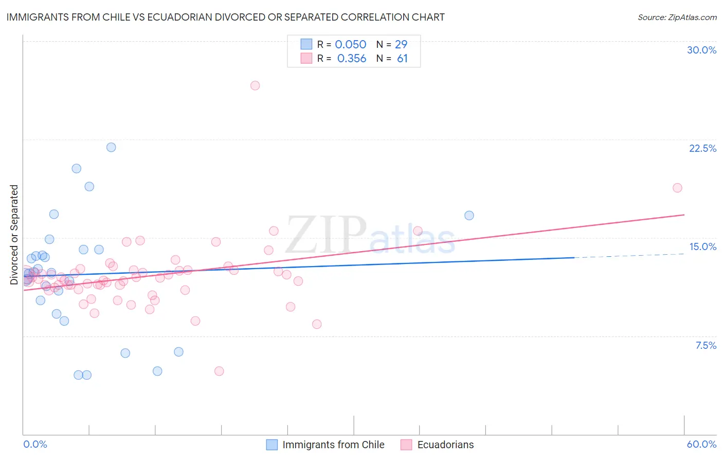 Immigrants from Chile vs Ecuadorian Divorced or Separated