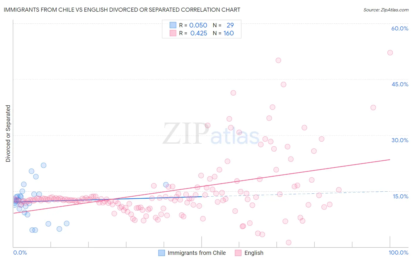 Immigrants from Chile vs English Divorced or Separated
