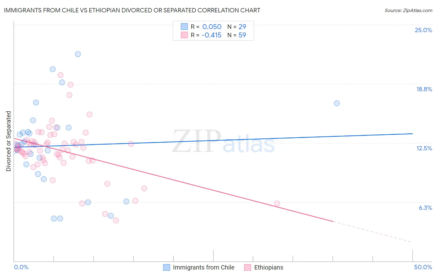 Immigrants from Chile vs Ethiopian Divorced or Separated