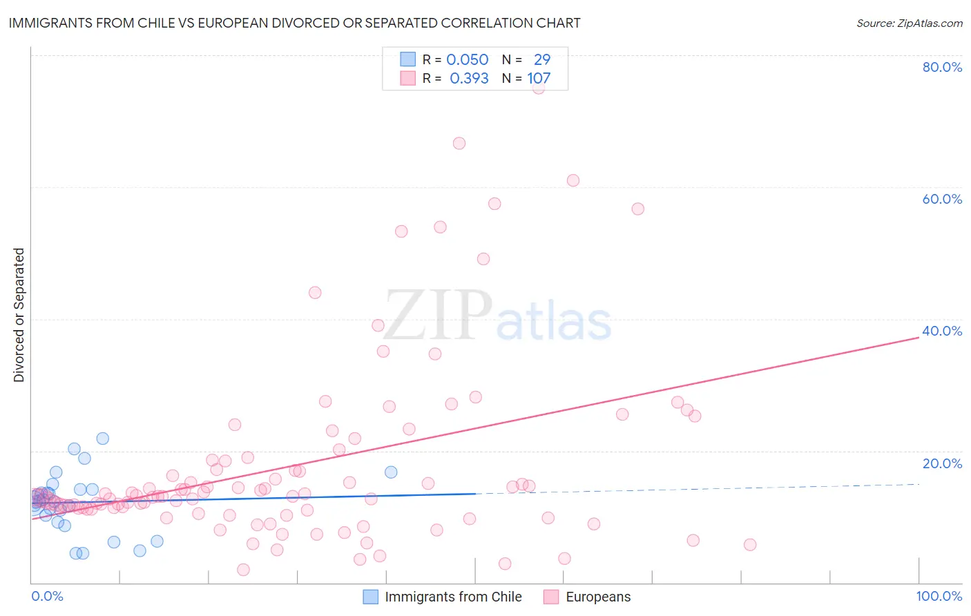 Immigrants from Chile vs European Divorced or Separated
