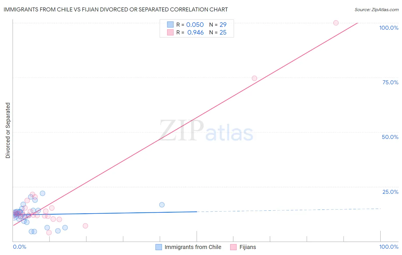 Immigrants from Chile vs Fijian Divorced or Separated