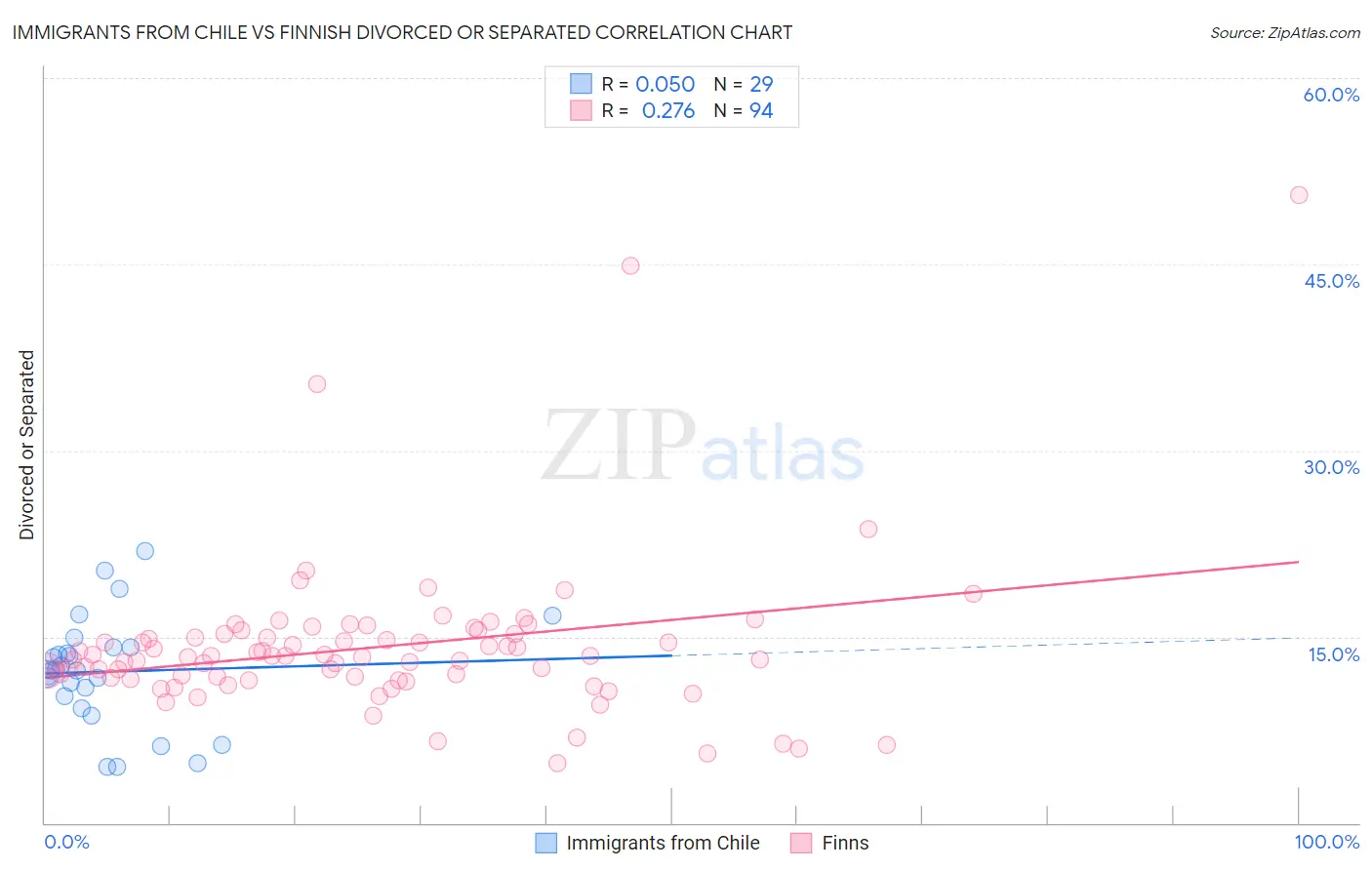 Immigrants from Chile vs Finnish Divorced or Separated