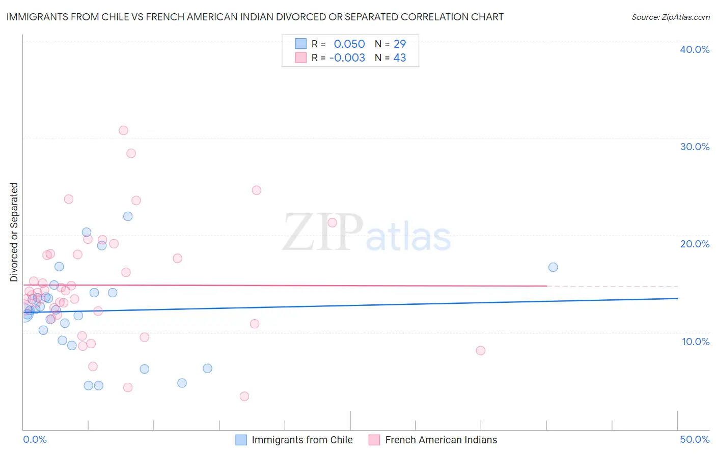 Immigrants from Chile vs French American Indian Divorced or Separated