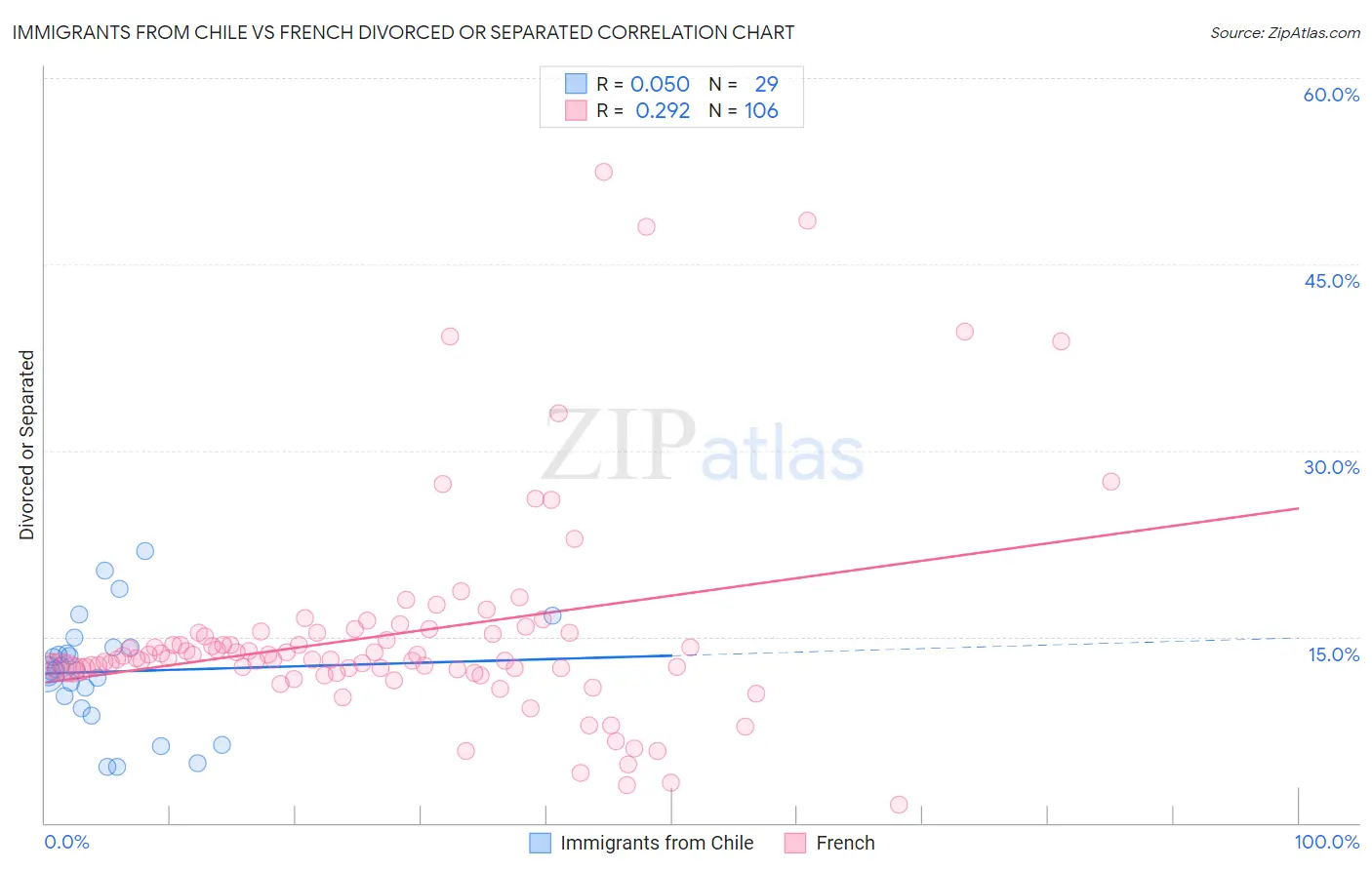 Immigrants from Chile vs French Divorced or Separated