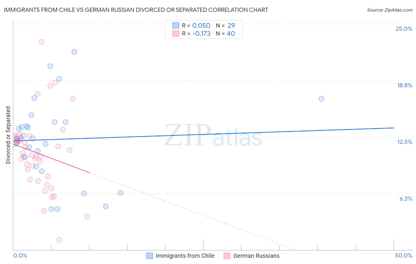 Immigrants from Chile vs German Russian Divorced or Separated