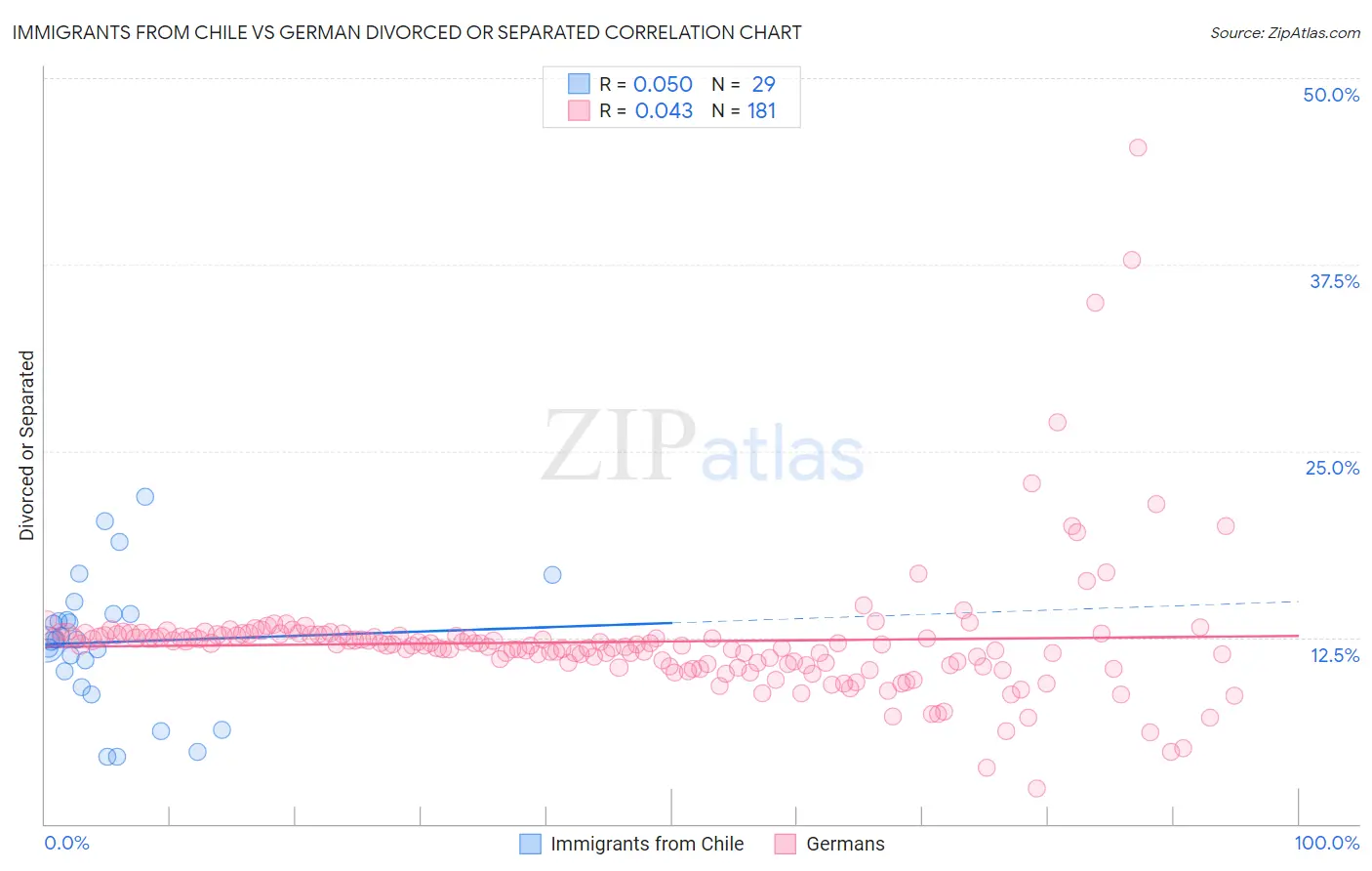 Immigrants from Chile vs German Divorced or Separated