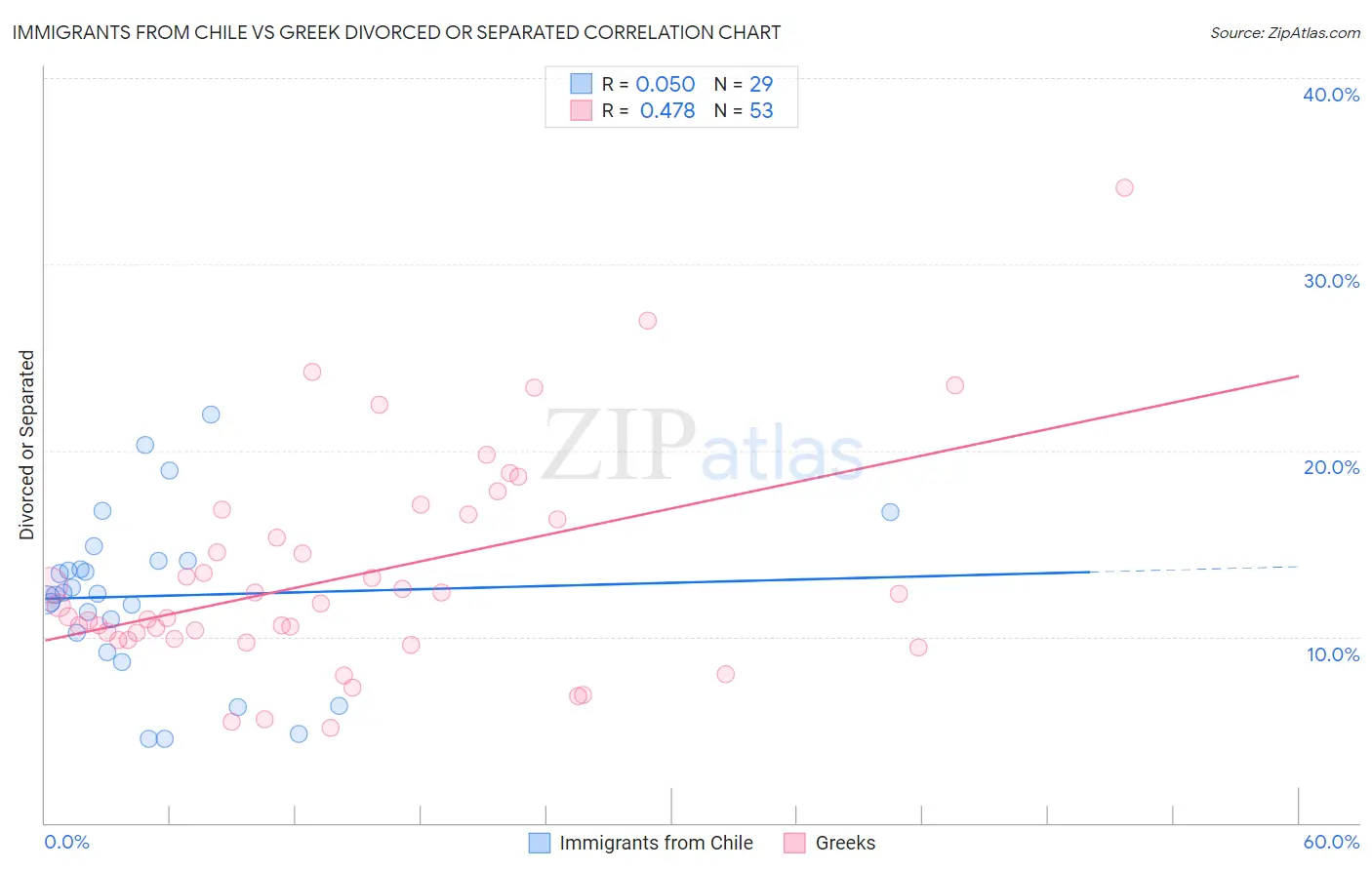 Immigrants from Chile vs Greek Divorced or Separated
