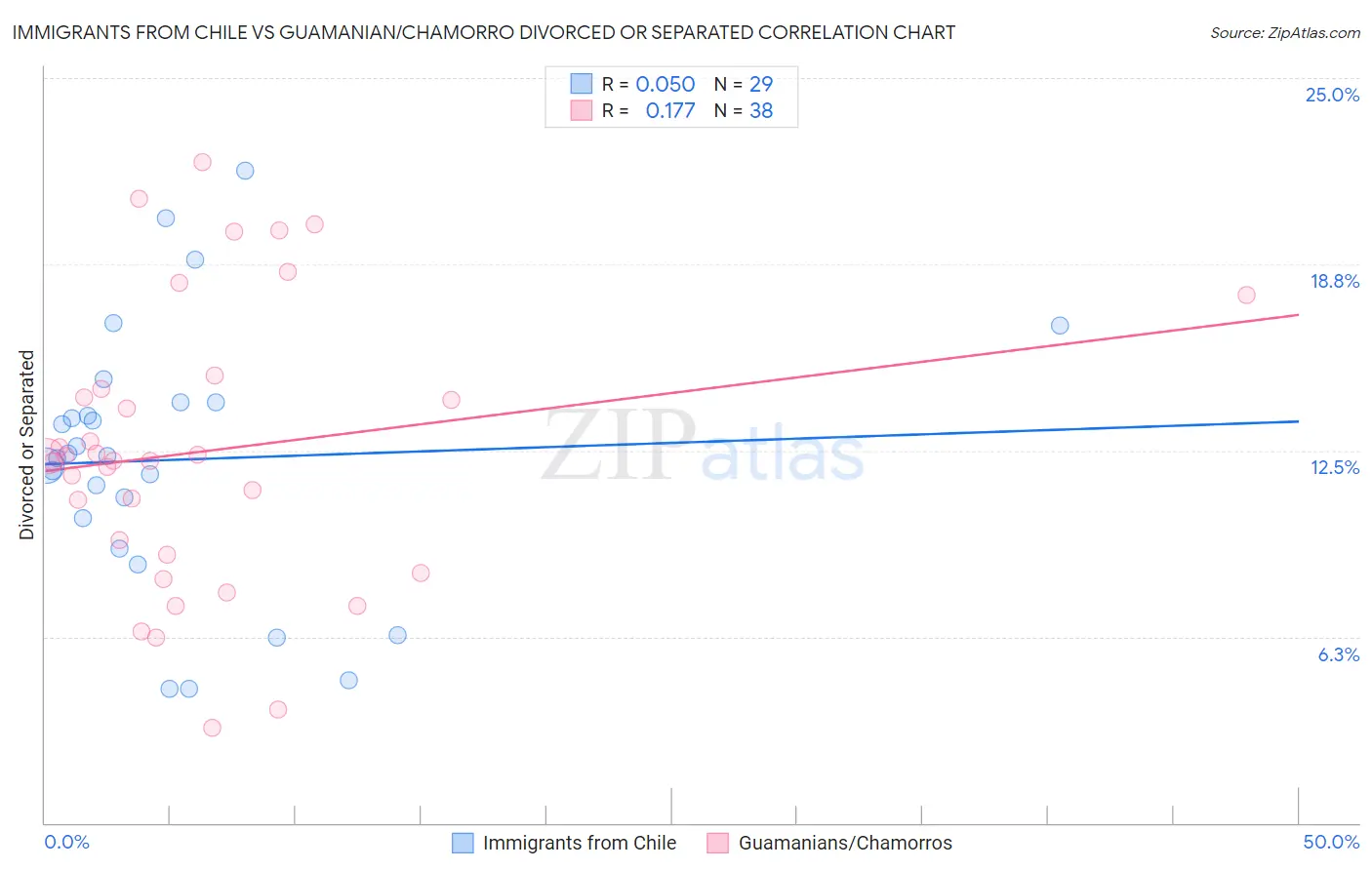 Immigrants from Chile vs Guamanian/Chamorro Divorced or Separated