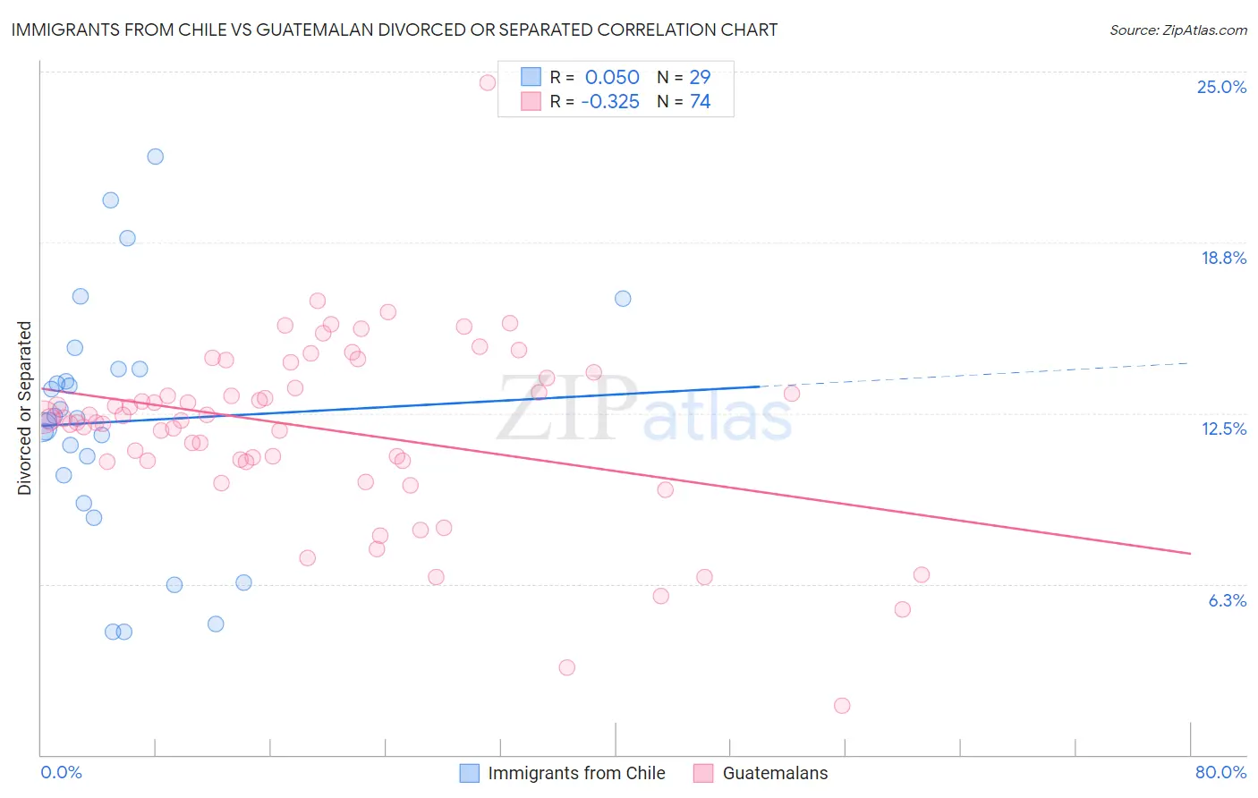 Immigrants from Chile vs Guatemalan Divorced or Separated