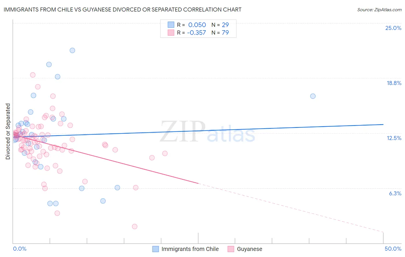 Immigrants from Chile vs Guyanese Divorced or Separated