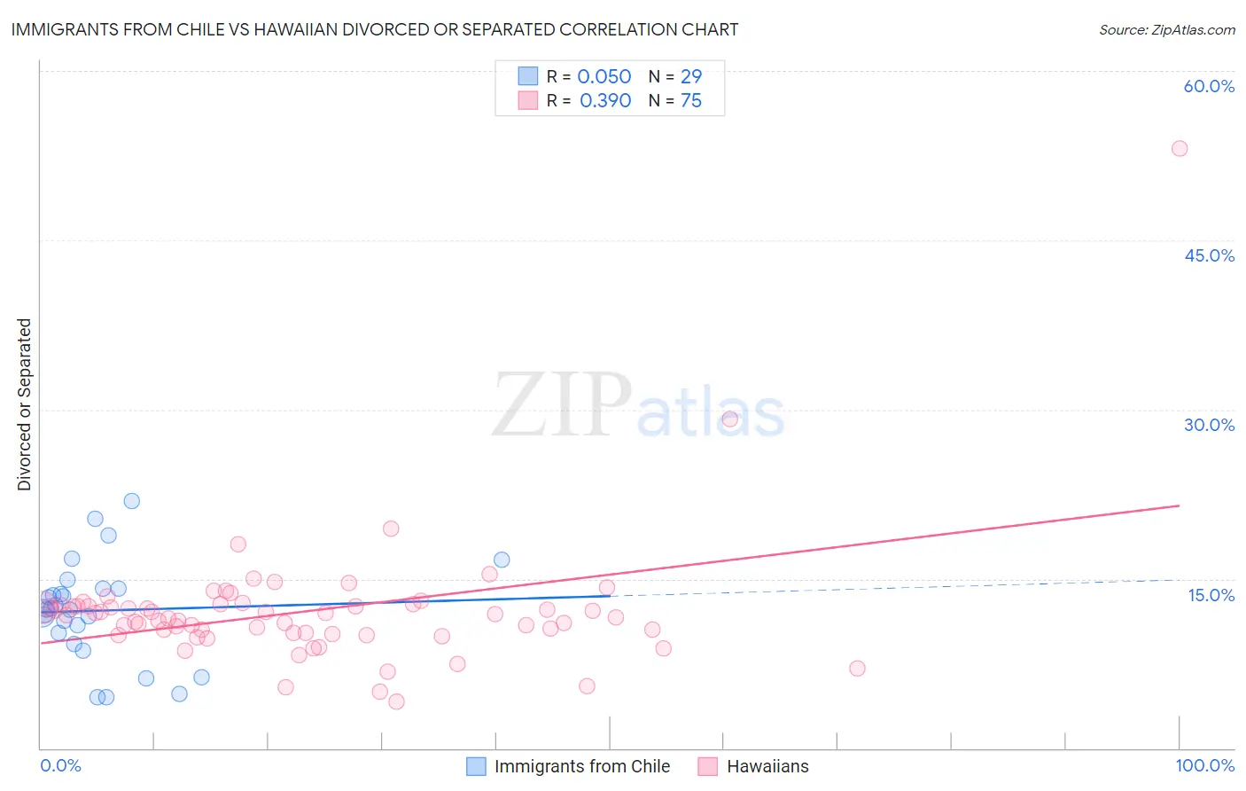 Immigrants from Chile vs Hawaiian Divorced or Separated